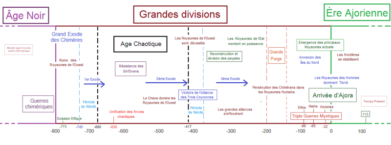 [Historique général de Terrä] "Pour les Nuls" Chrono10