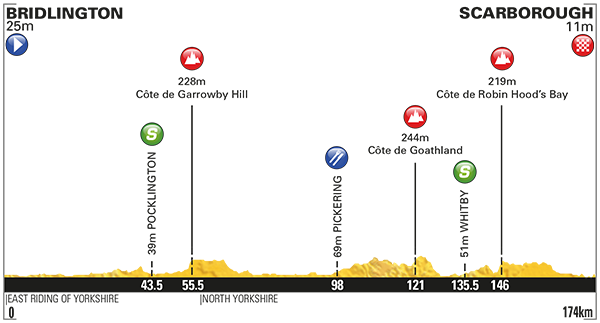 TOUR DU YORKSHIRE -- GB -- 28 au 30.04.2017 Profil15