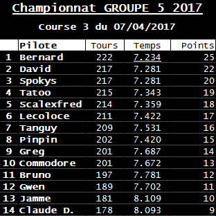 Rendez-vous le 7 avril 2017. 3ème manche championnat Gr5 By Night voitures fournies. Rysult13