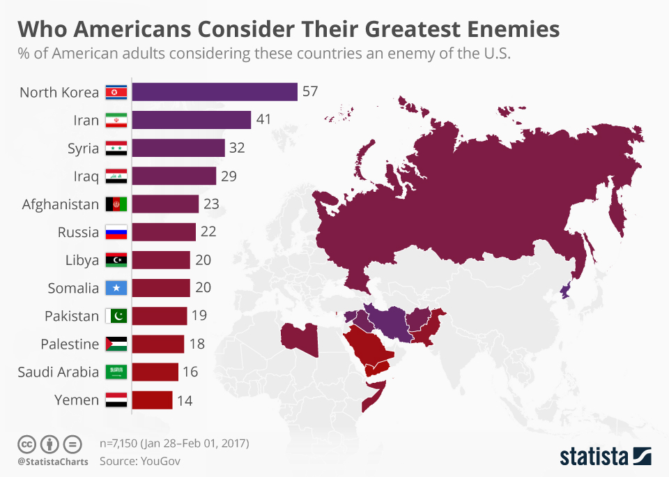 ZERO HEDGE - WHICH NATION DO AMERICANS SEE AS THEIR GREATEST ENEMY (SPOILER ALERT: IT'S NOT RUSSIA) Charto10