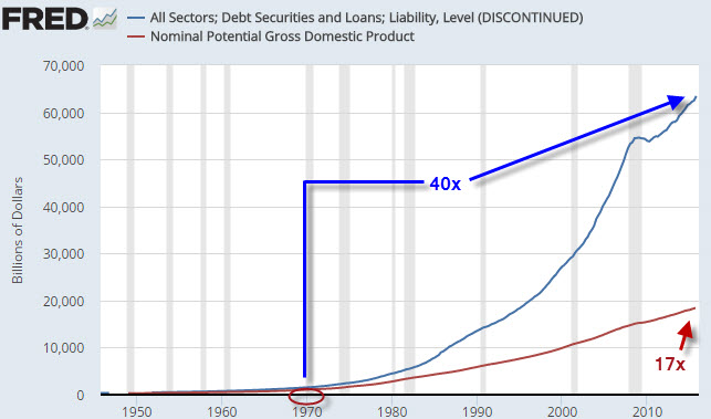 ZERO HEDGE - THE MOTHER OF ALL FINANCIAL BUBBLES: "THIS IS THE VERY DEFINITION OF UNSUSTAINABLE" Debt-t11