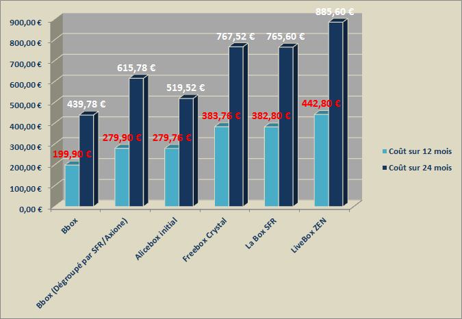 Comparatif des offres et services pour les box standards ADSL des FAI Compas12