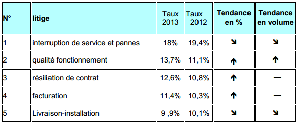 Observatoire 2013 de l'AFUTT : Bouygues Telecom le mauvais élève? Replit10