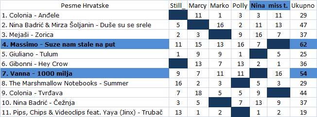 Jugovizija: Glasanje za pesmu Hrvatske Pesme_10