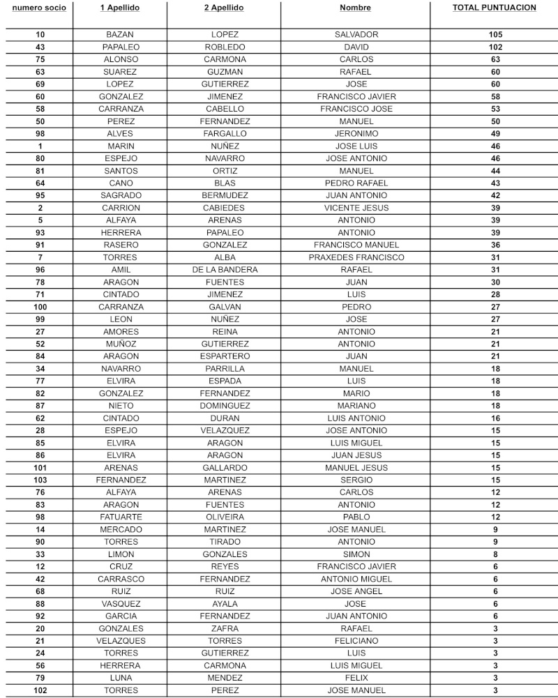 CLASIFICACION  GENERAL  DEL  CAMPEONATO  A  LA  FIDELIDAD. Image25