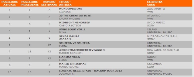 74 - Classifiche di vendita (FIMI, WWA, iTunes)  - Pagina 9 Captur16