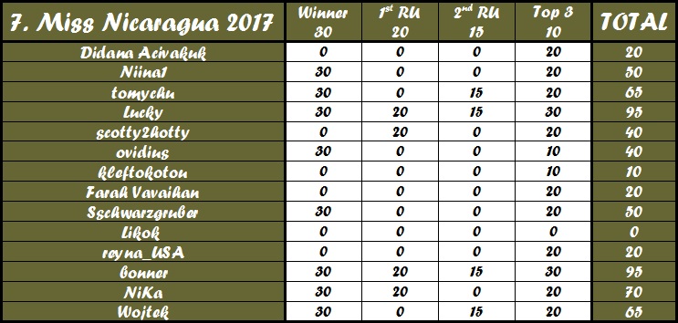 Round 7th : Miss Nicaragua 2017 17522711