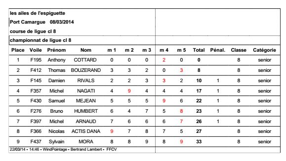 Course de Ligue - 8 ou 9 mars 2014 - L'Espiguette - Page 2 Captur11