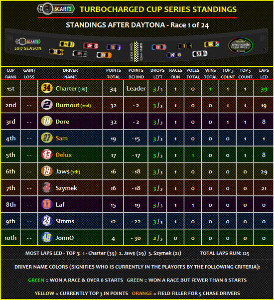 STANDINGS: Daytona [Race 1 of 24] Standi16