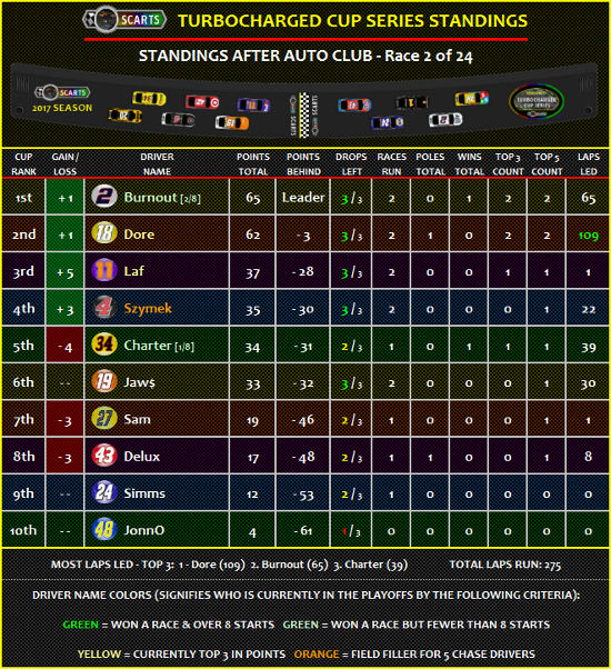 STANDINGS: Auto Club [Race 2 of 24] Standi17