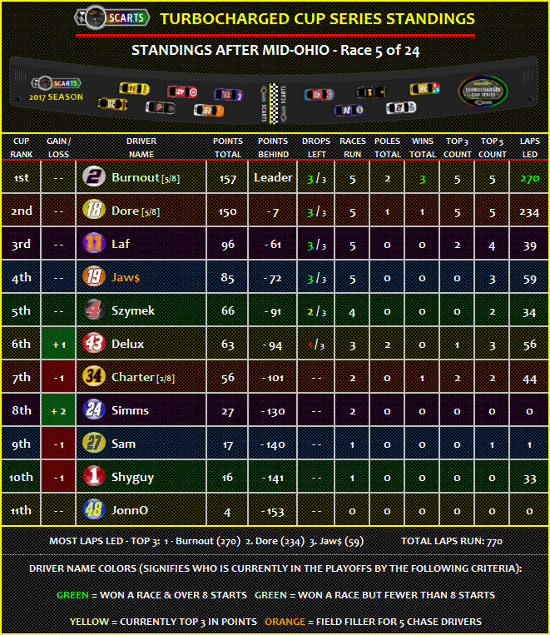 STANDINGS: Mid-Ohio [Race 5 of 24] Standi22