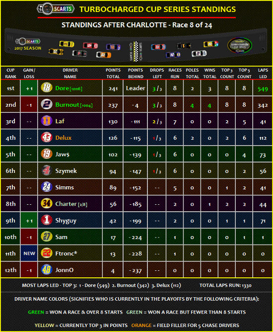 STANDINGS: Charlotte [Race 8 of 24] Standi27