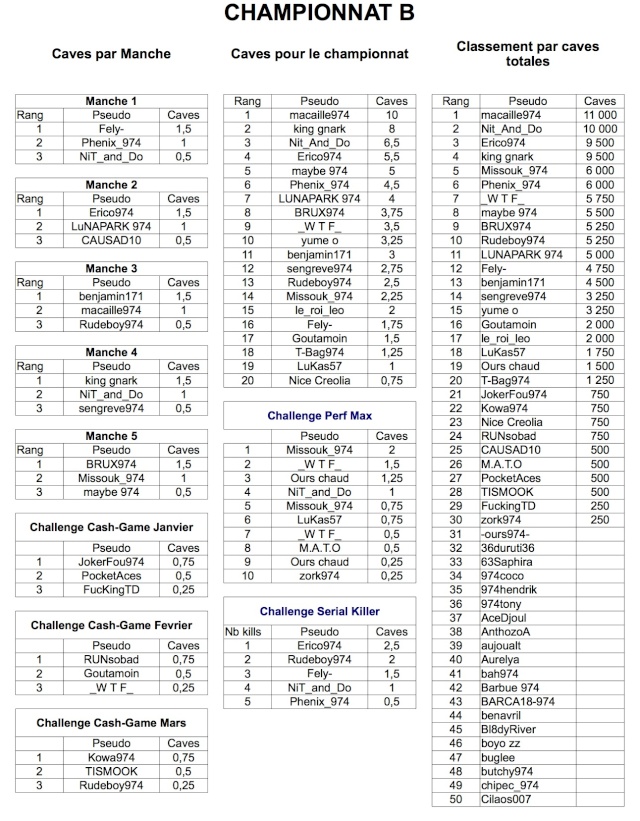 Classement Champ B 2014 Classe42