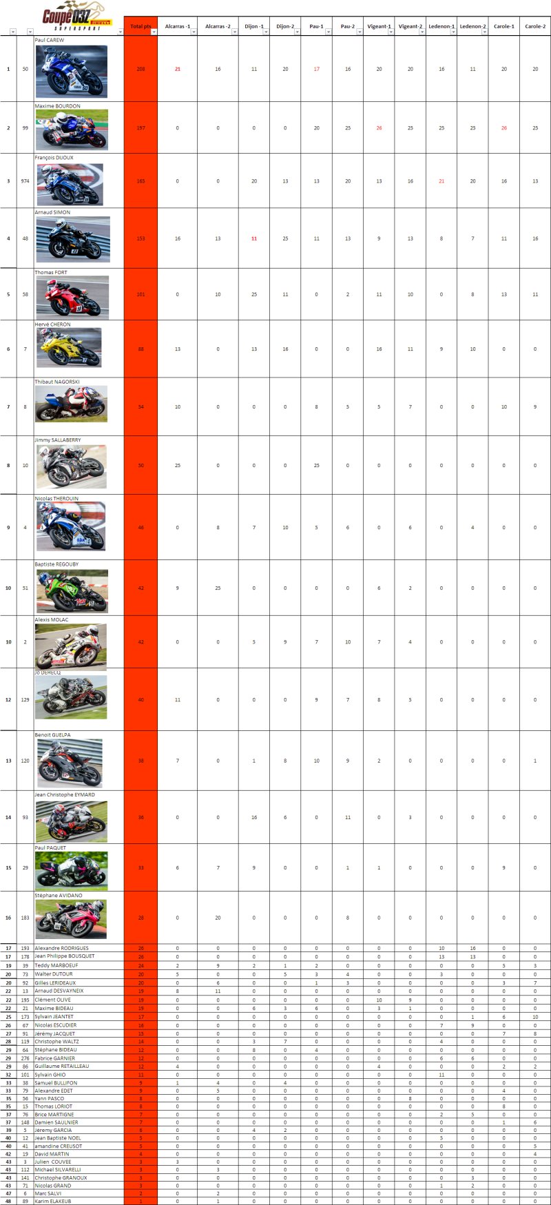 Classement Coupe O3Z Supersport 2013  Classe12