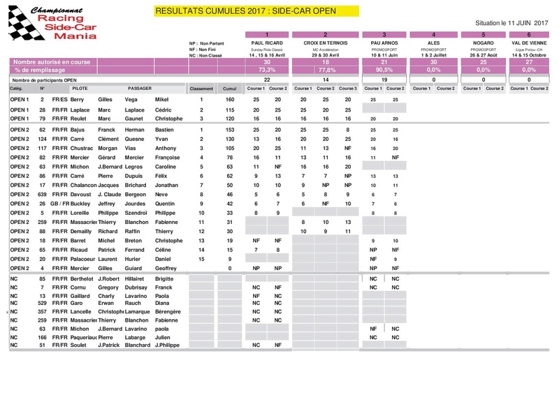 Les classements au championnat RSCM après Pau Classe20