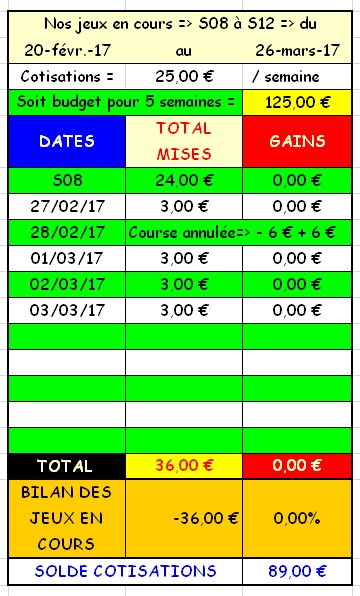 03/03/2017 --- CAGNES/MER --- R1C1 --- Mise 3 € => Gains 0 € Scree442