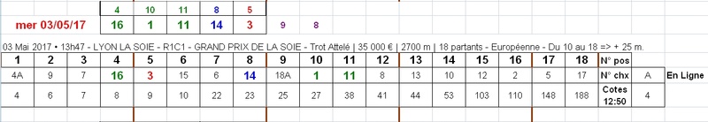 03/05/2017 --- LYON LA SOIE --- R1C1 --- Mise 3 € => Gains 0 € Scree597