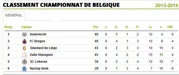 Belgique Play-off 1 - 8 éme journée 6-10