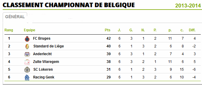 Belgique Play-off 1 - 6 éme journée Bel112