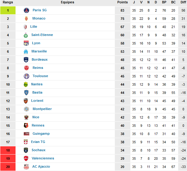 35éme journée de ligue 1 Class115