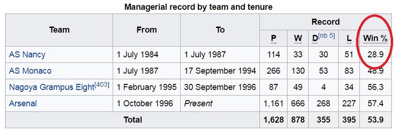 The managers with the best records from their first 100 UEFA games Wenger10