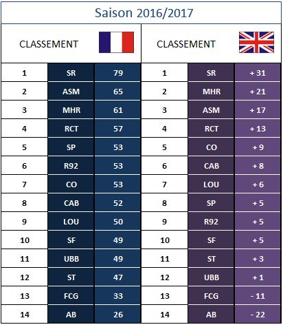 CLASSEMENT GENERAL 2016/2017 + Britannique - Page 3 Classe51