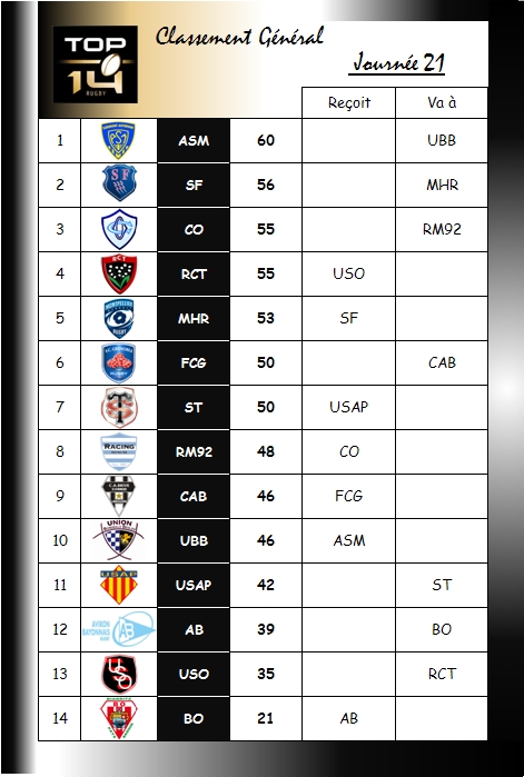  TOP 14 - 21ème journée : UBB / Clermont - Page 2 Journa14