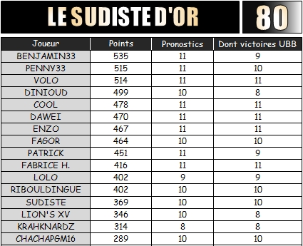 PRONO 2013/2014 . RCT - UBB - Page 3 Sudist15