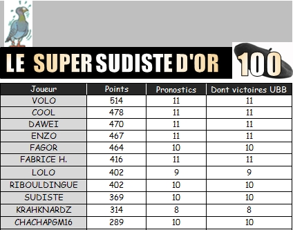 PRONO 2013/2014 . RCT - UBB - Page 3 Sudist16