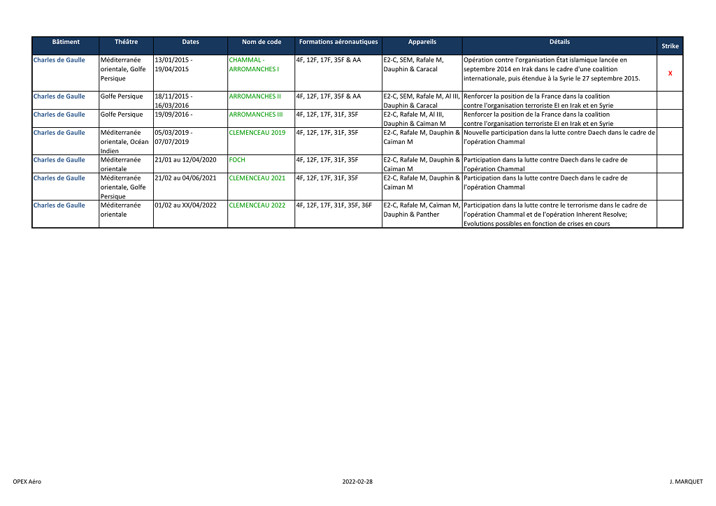 FICHES TECHNIQUES : OPERATIONS EXTERIEURES DES PORTE AVIONS Tablea13