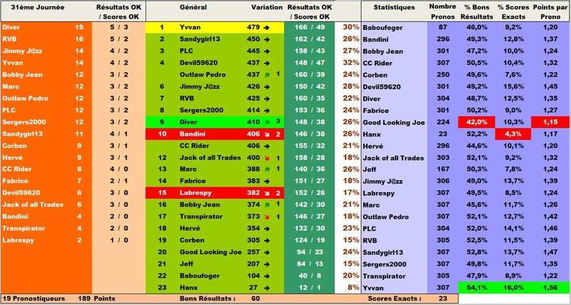 Classement Final Concours de Pronos L1 Saison 2016/2017 - Page 6 Ligclt15