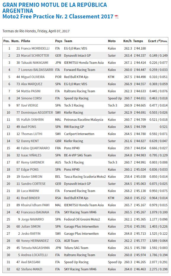 Dimanche 9 avril - MotoGp - Grand Prix Motul de la République d'Argentine - Circuit de Termas de Rio Hondo Captur31