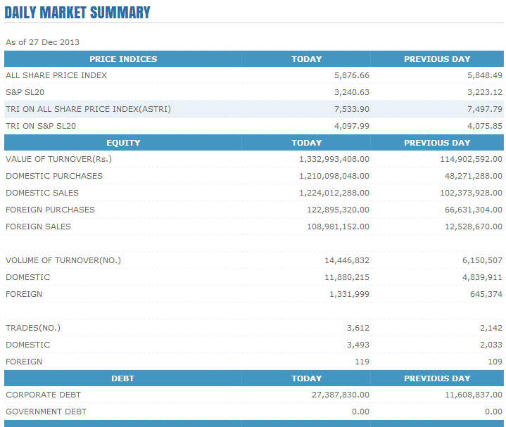 Trade Summary Market - 27/12/2013 Cse119