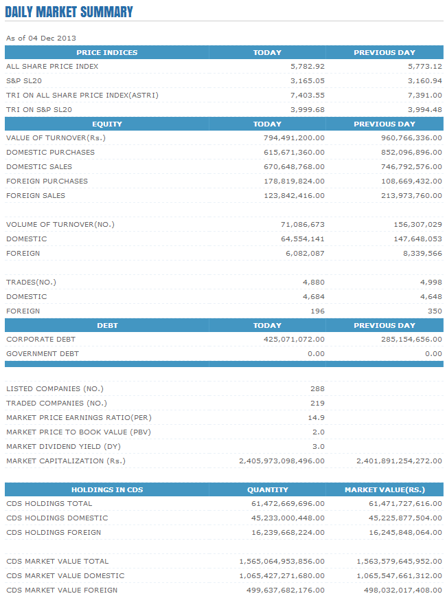 Trade Summary Market - 04/12/2013 Cse45