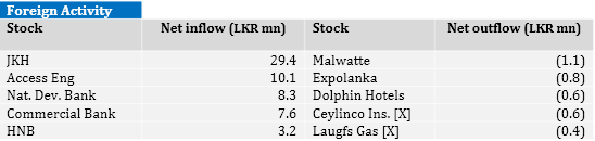 Sri Lanka stocks end 0.4-pct lower For12