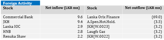 Sri Lanka stocks end up 0.4-pct For18