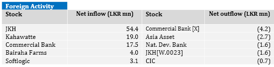 Sri Lanka stocks close flat For19