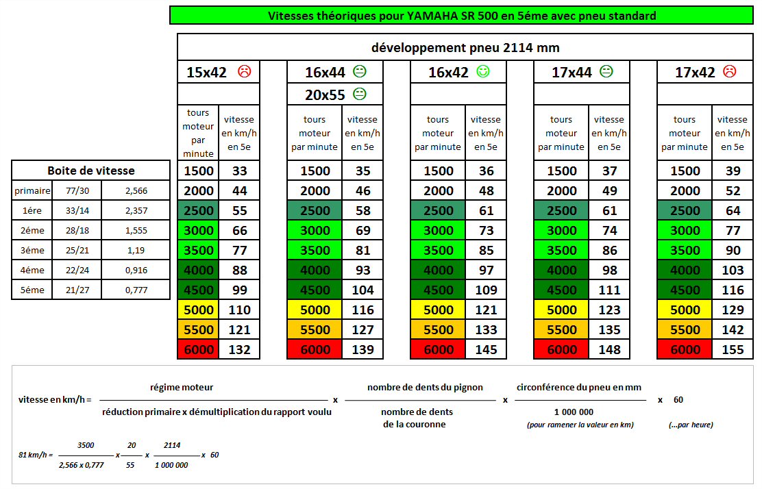 TRANSMISSION-Ratio-sr500-tt500-xt500-xt400 (3) : Quelles démultiplication, références couronne, chaine, pignon ? Vitess11