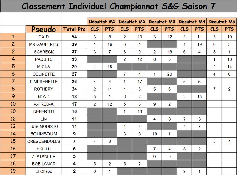Classement Championnat Site and Go Sng_in14