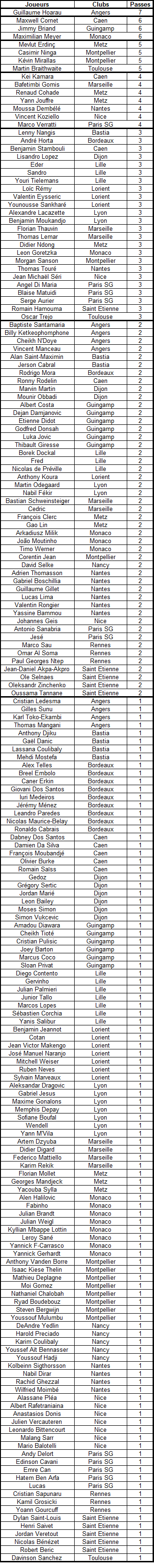 Classement Passeurs L1_pas10