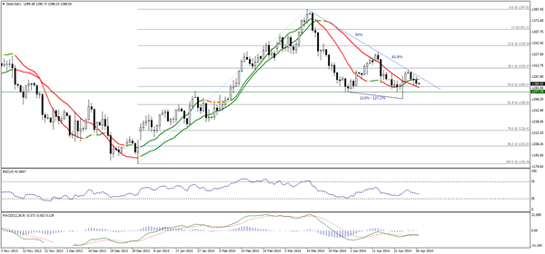 Gold Trading Recommendation Gold_010
