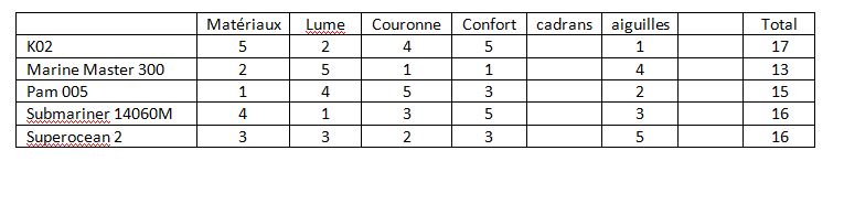 Comparatif - Comparatif Sub Superocean Pam005 K02 MM300 - Page 10 Classe15