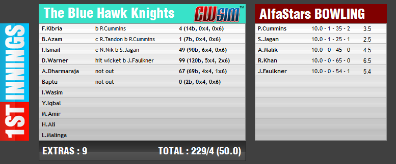 McCullum-Clarke OD Cup | Match 4: AlfaStars vs. Blue Knight Hawks | 05-05-17 | 8 PM IST - Page 18 File2010