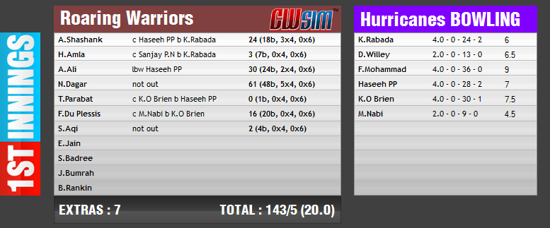 Hurricanes tour of Roaring Warriors | Scorecards File3010