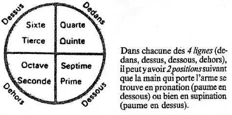 L'ESCRIME MÉDIÉVALE Gardes10