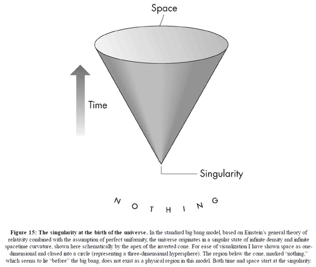 Beginning: The universe had a beginning Big_ba10