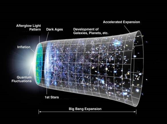 Beginning: The universe had a beginning Bigban10