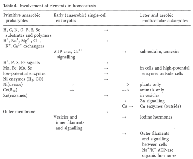 How intracellular Calcium signaling,  gradient and its role as a universal intracellular regulator points to design Elemen10