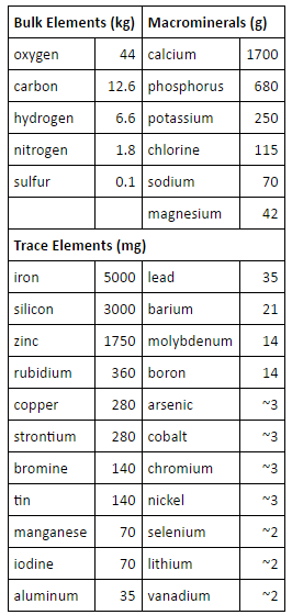 Essential elements and building blocks for the origin of life Essent10