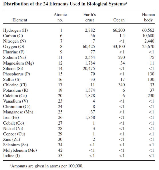 Essential elements and building blocks for the origin of life Essent11